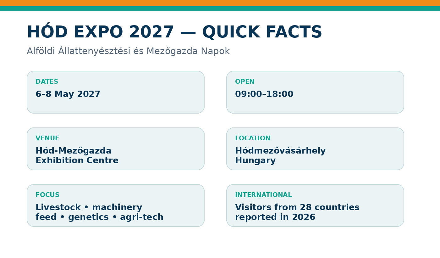 Datos clave de HÓD EXPO 2027 con fechas, lugar, horario y sectores